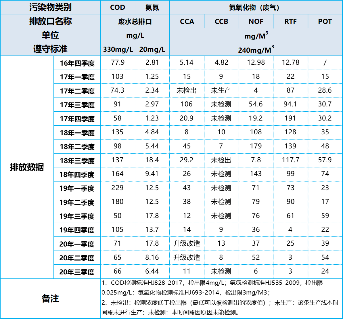 2020第三季度排污數據
